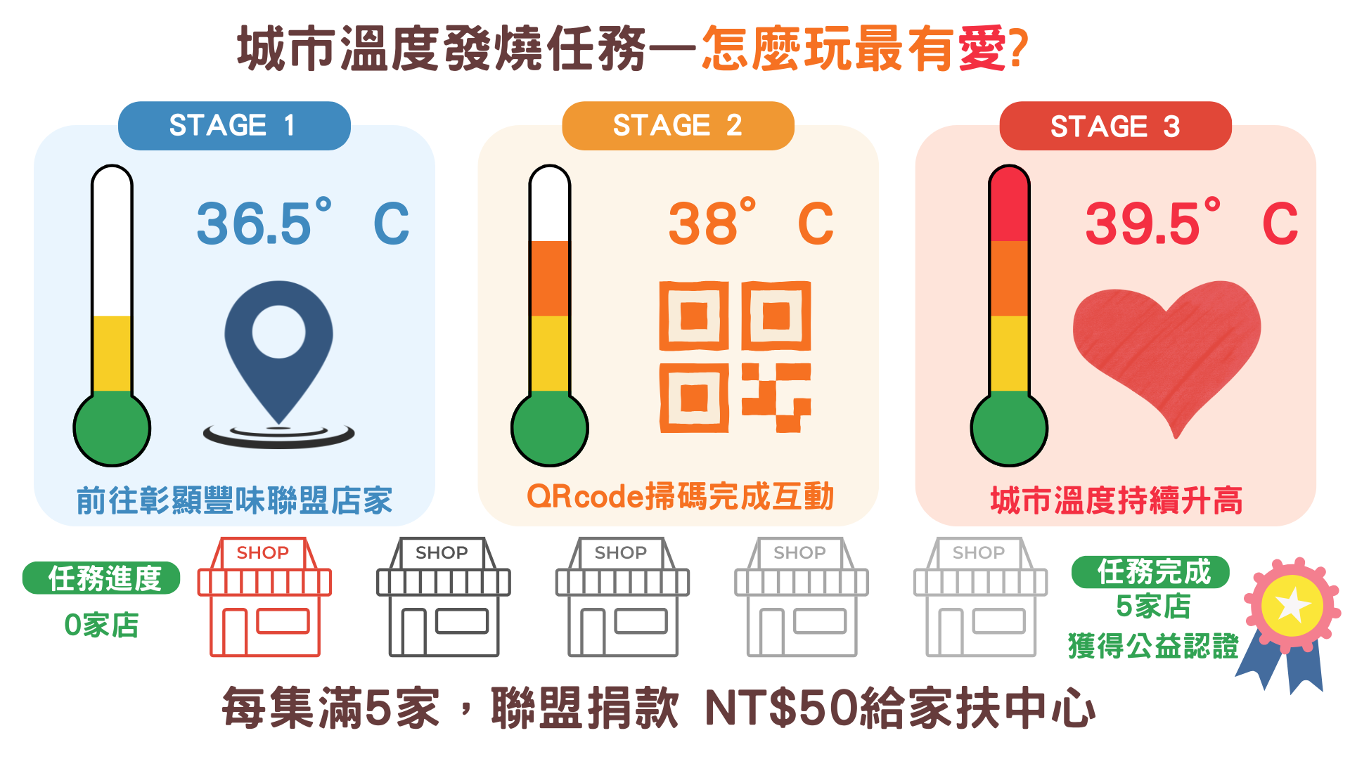 城市溫度發燒任務怎麼玩：前往店家、QR Code 掃碼互動、集滿 5 家做公益，聯盟捐款 NT$50 給家扶中心